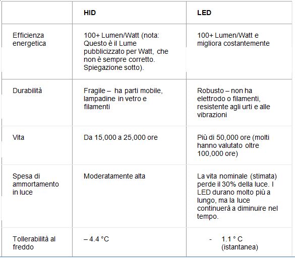 Confronto Lumen Watt Led.Led